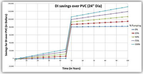 LCC scenario/breakeven analysis for a 24-inch diameter pipe with varied pumping percentages - Resource: University of Michigan Case Study