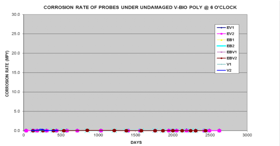 Corrosion rate graph