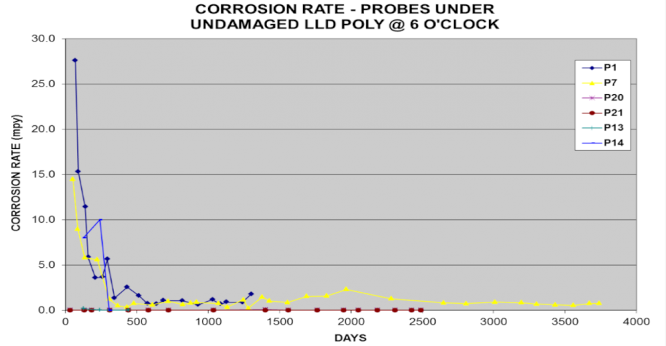 Corrosion rate graph
