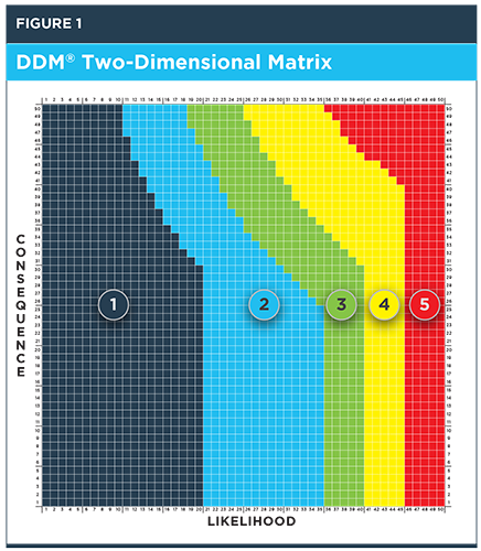 DDM Two-Dimensional Matrix