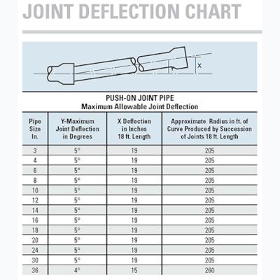 Joint Deflection Chart