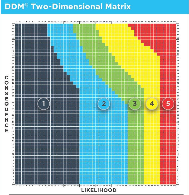 DDM two dimensional matrix