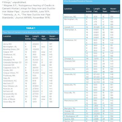 DIPRA Corrosion Control Cement-Mortar Linings for DIP, page 10
