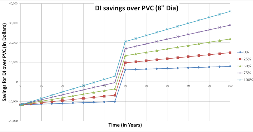 University of Michigan Life Cycle Cost comparing PC 350 Ductile Iron Pipe versus DR14 PVC