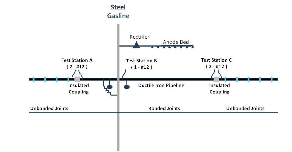 Typical Ductile Iron Bonded Section for the Mitigation of Stray Current Interference. 2