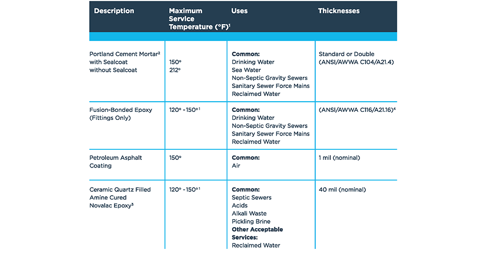 DIPRAs listing of Linings Available for Ductile Iron Pipe & Fittings.
