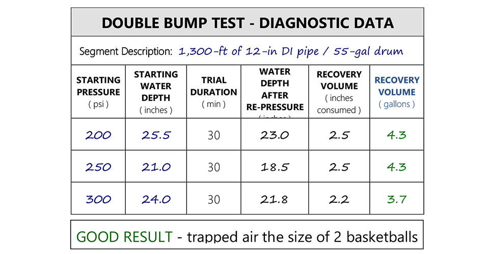 Double bump test table