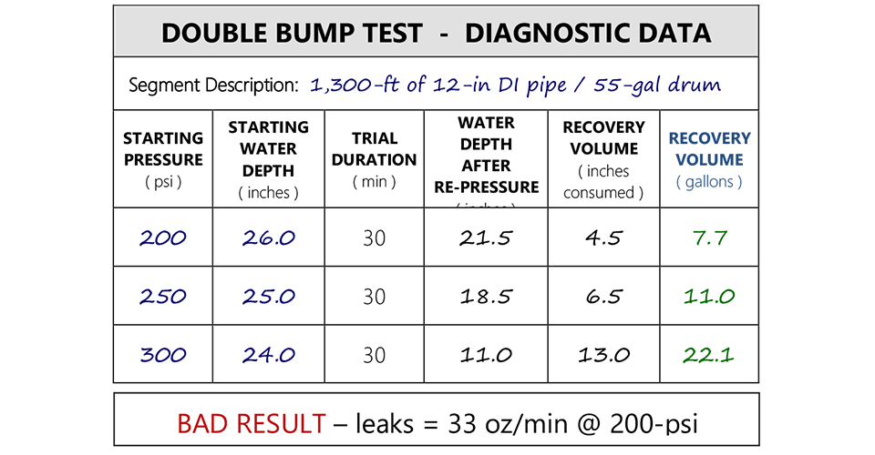 Double bump test table