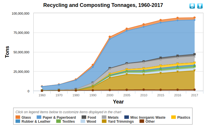 Source: U.S. EPA Facts and Figures about Materials, Waste and Recycling