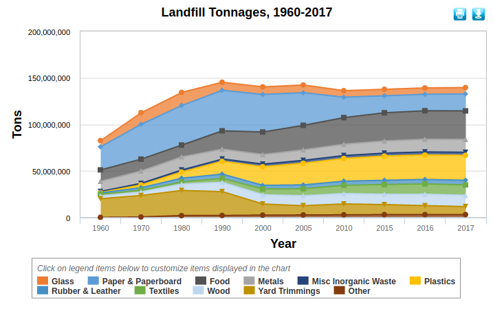 Source: U.S. EPA Facts and Figures about Materials, Waste and Recycling