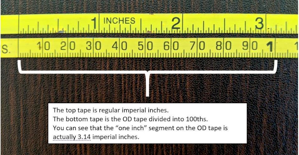 The one inch segment on the OD tape is actually 3.14 imperial inches.