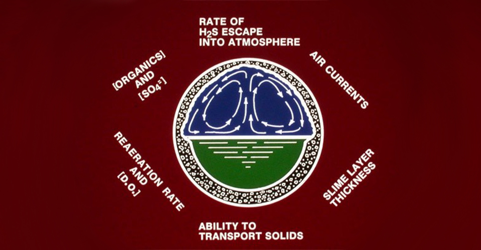 Factors that effect H2SO4 corrosion. Image source: Ductile Iron Pipe Research Association