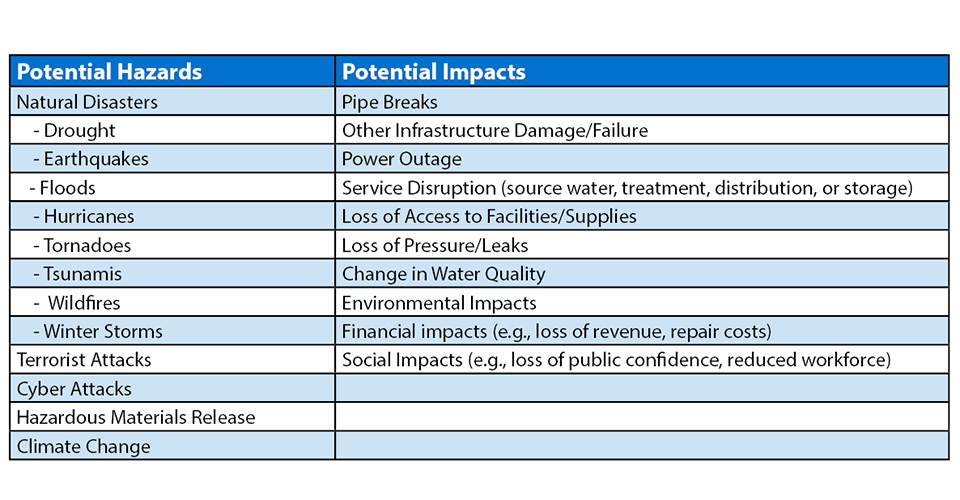 Hazards and impacts table