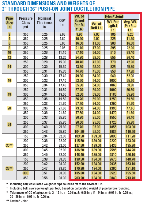 ductile iron pipe dimensions chart Piping guide: joining ductile or ...