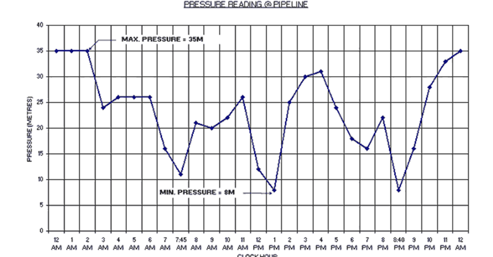 Cyclic Pressures - What's the Difference Between Ductile Iron & PVC and ...