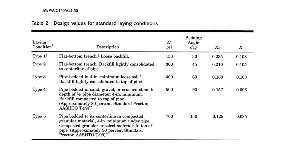 Laying design values table