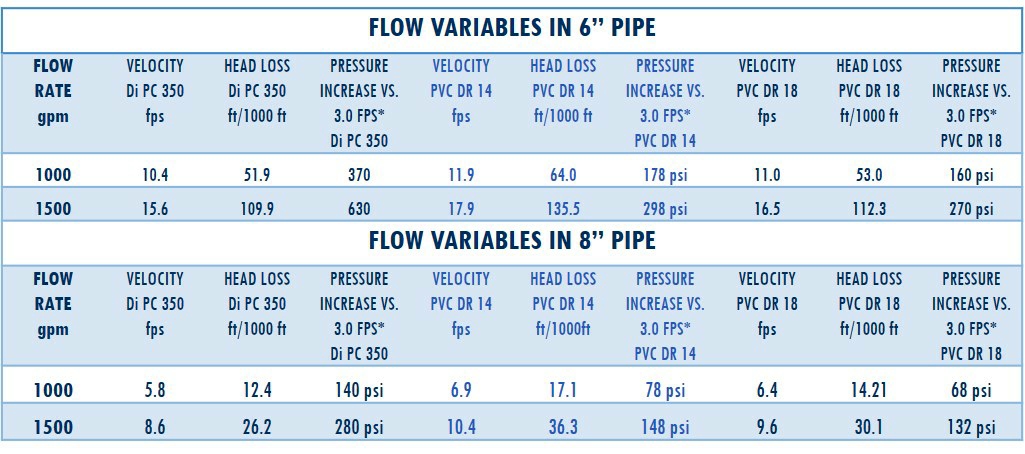 Flow variables table