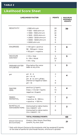 DDM - Likelihood Score Sheet. Illustration source: DIPRA