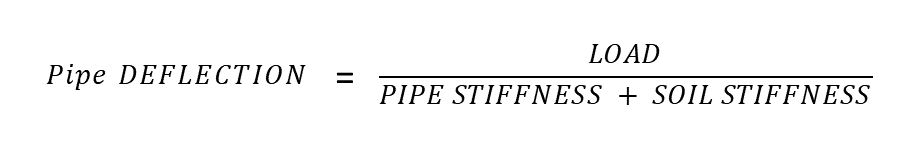 Pipe deflection= load divided by pipe stiffness + soil stiffness.