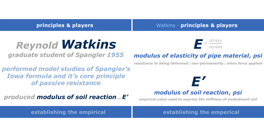 Watkins - Principles & Players