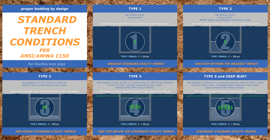 Standard trench conditions.
