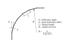 Can Ductile Iron Pipe Be Ordered in Shorter Bell and Spigot Lengths ...