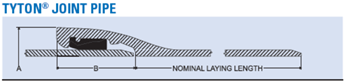 The Tyton Joint diagram illustrates how to measure the lay length of Tyton pipe correctly.