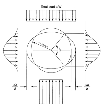 Graphical representation of the Iowa formula (barrel deflection under external loading) per MG Spangler, circa 1941.