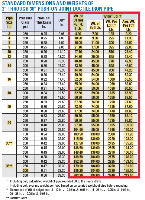 How Much Does Ductile Iron Pipe Weigh And Why Does It Matter To You 