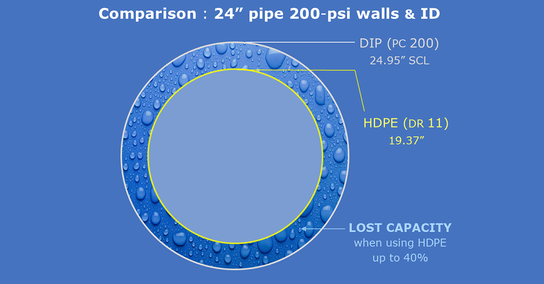 UPDATED - Ductile Iron Pipe Versus HDPE - A Comparative Narrative